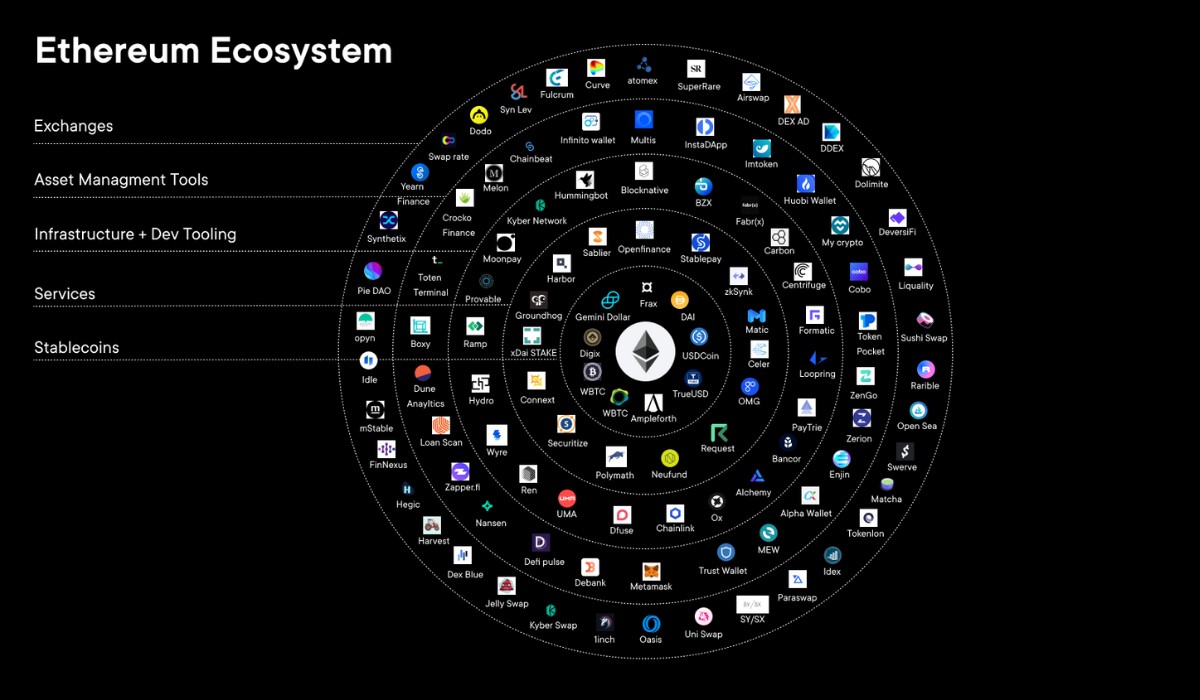 How Many Projects On Ethereum