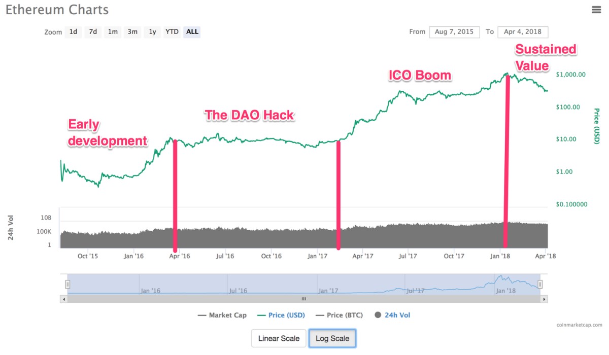 How Much Will Ethereum Be Worth In 2018