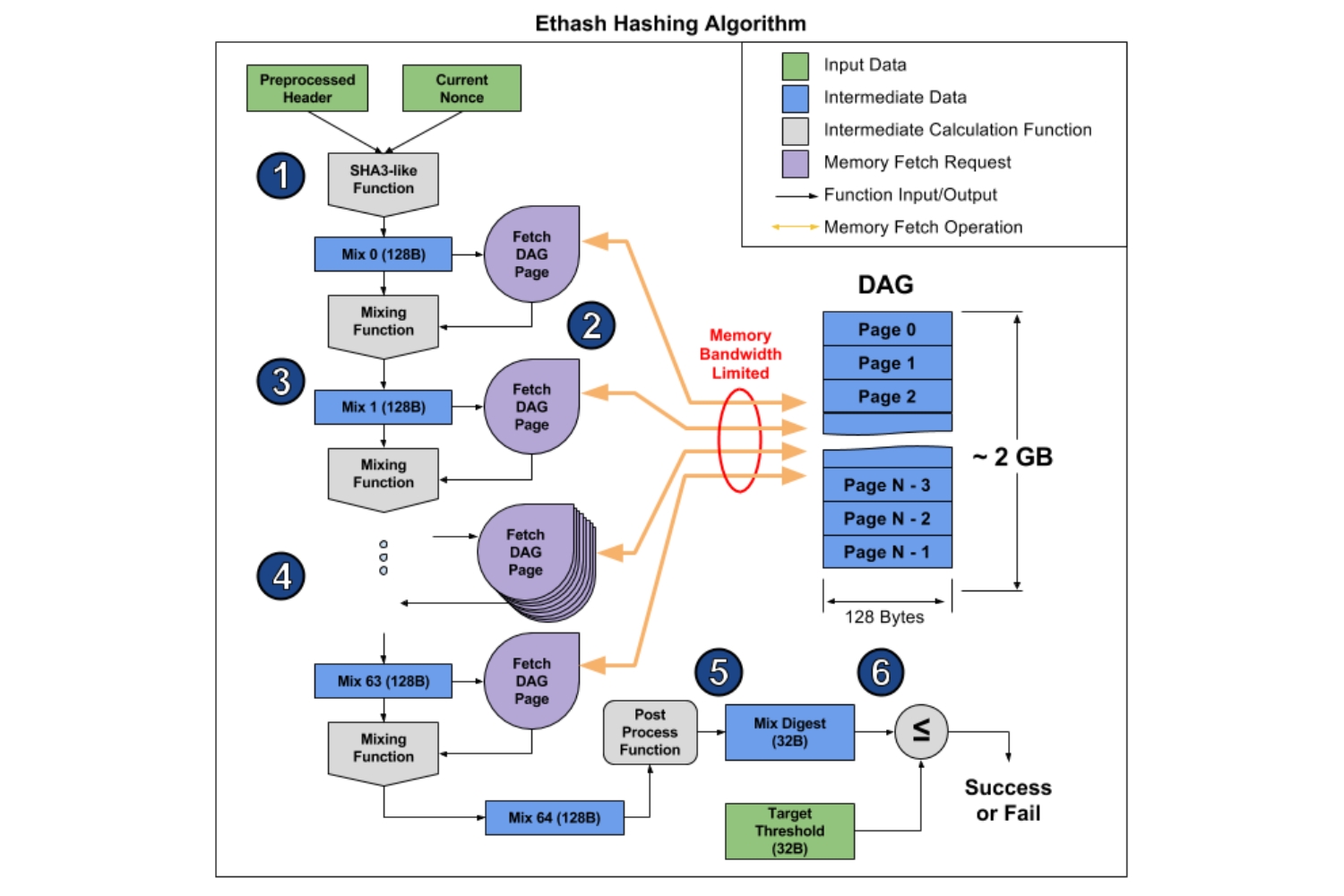 What Hashing Algorithm Does Ethereum Use