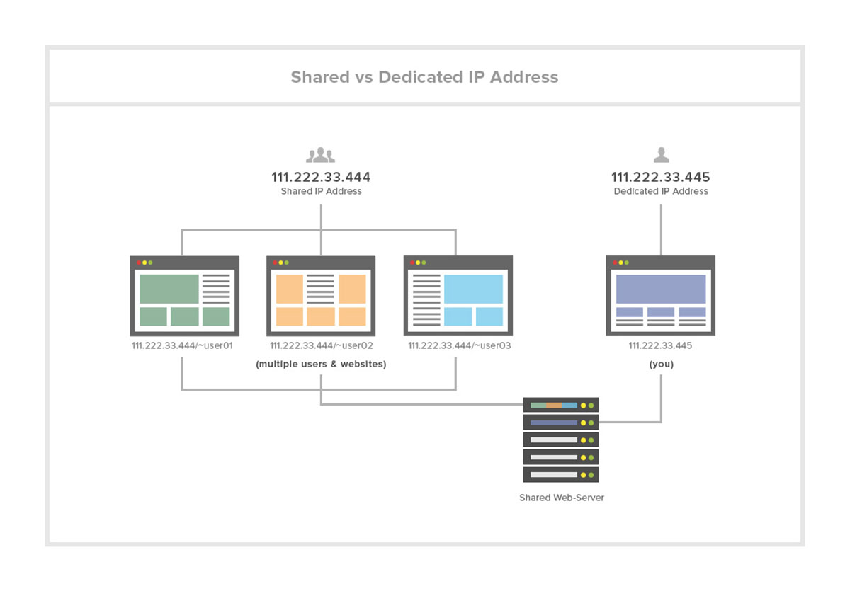 What Is Dedicated IP