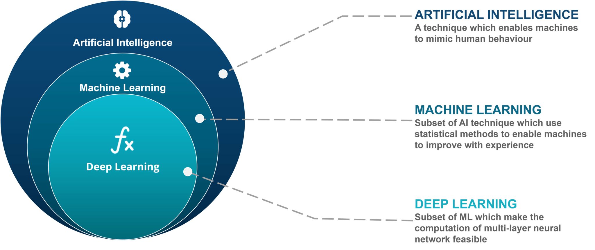 What Is Machine Learning And Deep Learning