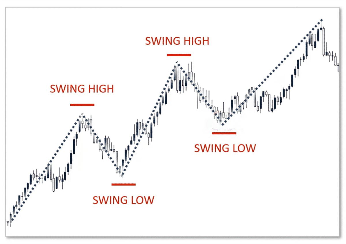 What Is Swing Trading