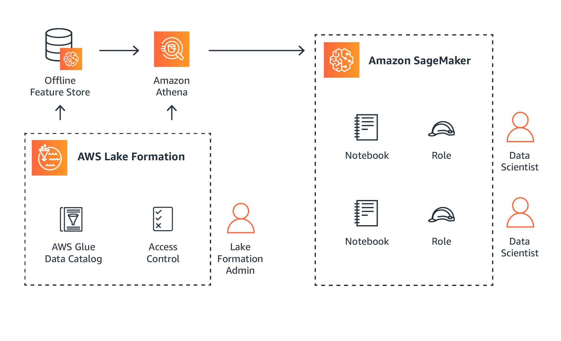 What Sagemaker Features Can Customers Use To Help Govern Their Machine Learning Models