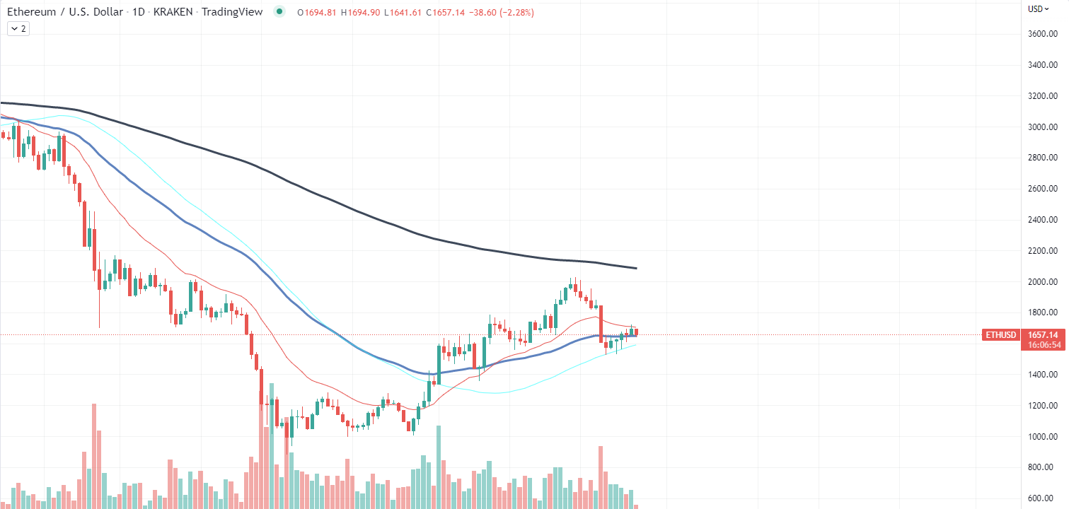 Why Did Ethereum Spike